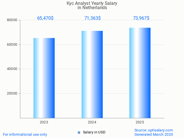 kyc analyst salary in netherlands 2025 kyc analyst salary in netherlands 2025