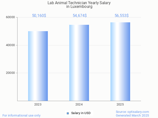 lab animal technician salary in luxembourg 2025 lab animal technician salary in luxembourg 2025