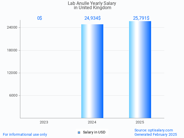 lab anulle salary in united kingdom 2025 lab anulle salary in united kingdom 2025
