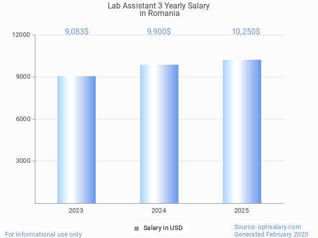 lab assistant 3 salary in romania 2025 lab assistant 3 salary in romania 2025