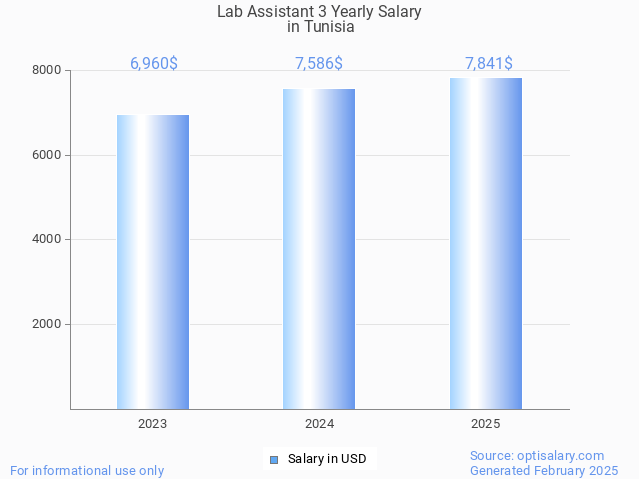 lab assistant 3 salary in tunisia 2025 lab assistant 3 salary in tunisia 2025
