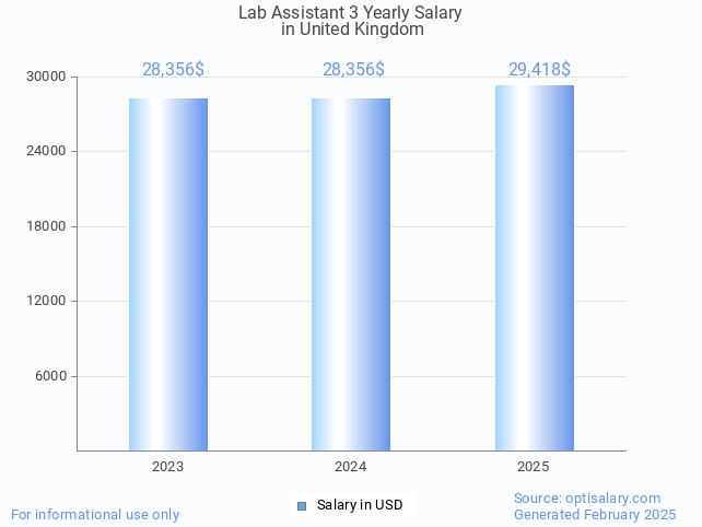 lab assistant 3 salary in united kingdom 2025 lab assistant 3 salary in united kingdom 2025