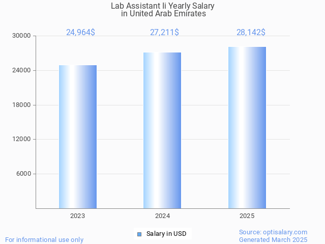 lab assistant ii salary in united arab emirates 2025 lab assistant ii salary in united arab emirates 2025