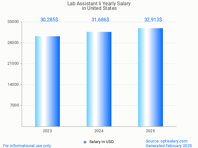 lab assistant ii salary in united states 2025 lab assistant ii salary in united states 2025