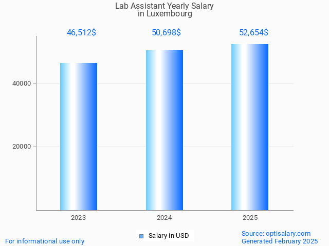 lab assistant salary in luxembourg 2025 lab assistant salary in luxembourg 2025