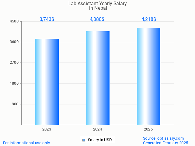 lab assistant salary in nepal 2025 lab assistant salary in nepal 2025