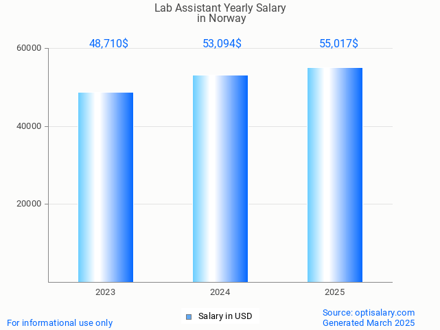 lab assistant salary in norway 2025 lab assistant salary in norway 2025