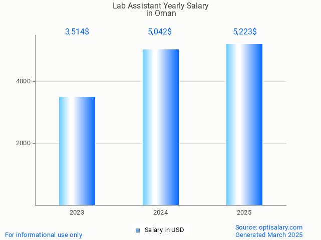 lab assistant salary in oman 2025 lab assistant salary in oman 2025