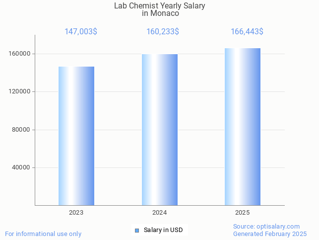 lab chemist salary in monaco 2025 lab chemist salary in monaco 2025