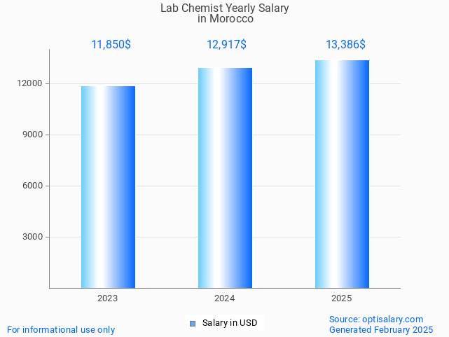 lab chemist salary in morocco 2025 lab chemist salary in morocco 2025