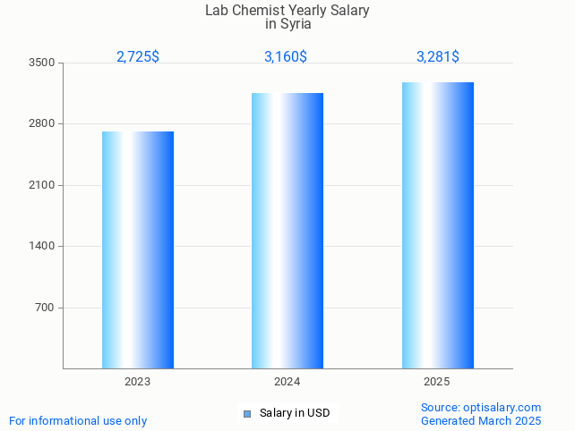 lab chemist salary in syria 2025 lab chemist salary in syria 2025