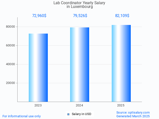 lab coordinator salary in luxembourg 2025