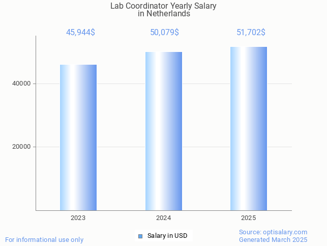 lab coordinator salary in netherlands 2025 lab coordinator salary in netherlands 2025