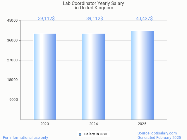 lab coordinator salary in united kingdom 2025