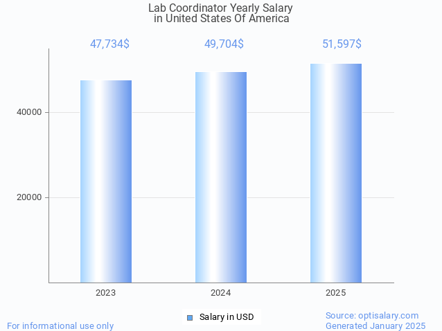 lab coordinator salary in united states of america 2025 lab coordinator salary in united states of america 2025