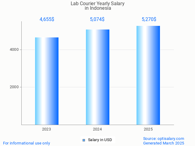 lab courier salary in indonesia 2025 lab courier salary in indonesia 2025
