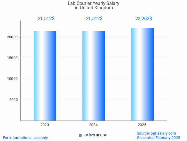 lab courier salary in united kingdom 2025