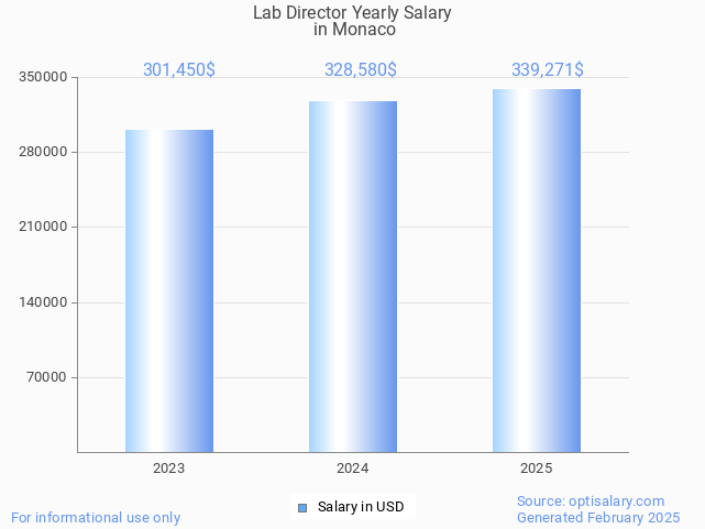 lab director salary in monaco 2025 lab director salary in monaco 2025