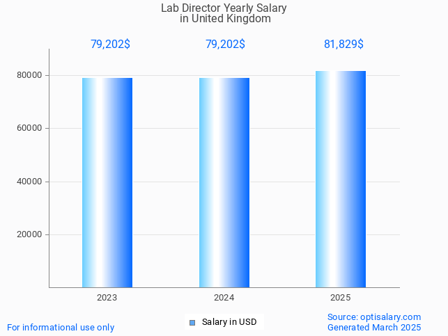 lab director salary in united kingdom 2025 lab director salary in united kingdom 2025