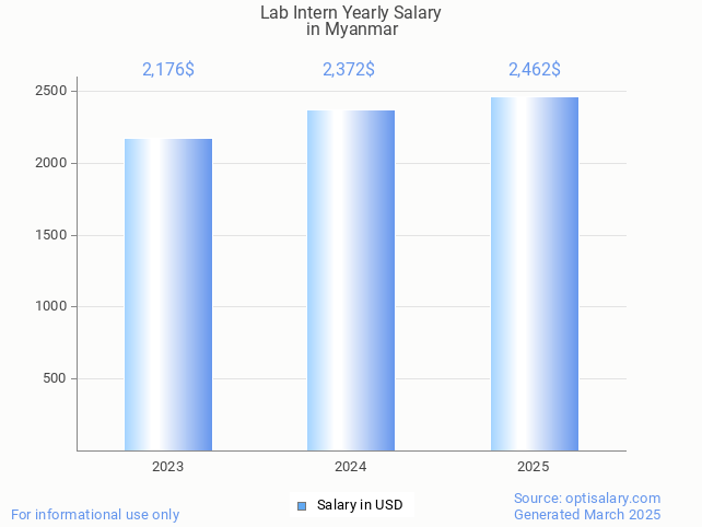 lab intern salary in myanmar 2025 lab intern salary in myanmar 2025
