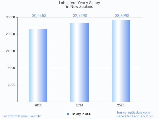 lab intern salary in new zealand 2025 lab intern salary in new zealand 2025