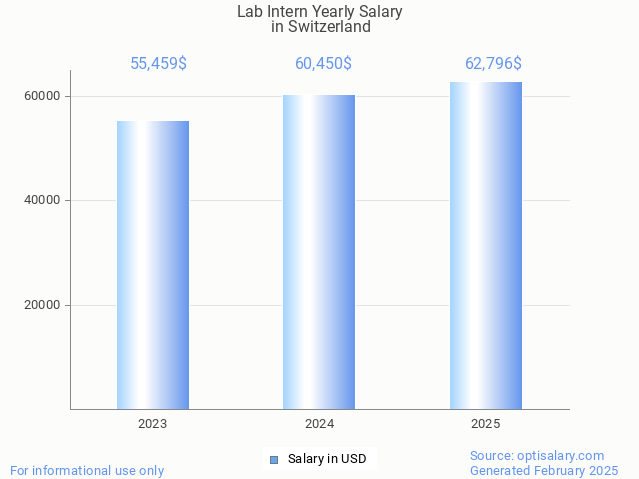 lab intern salary in switzerland 2025 lab intern salary in switzerland 2025