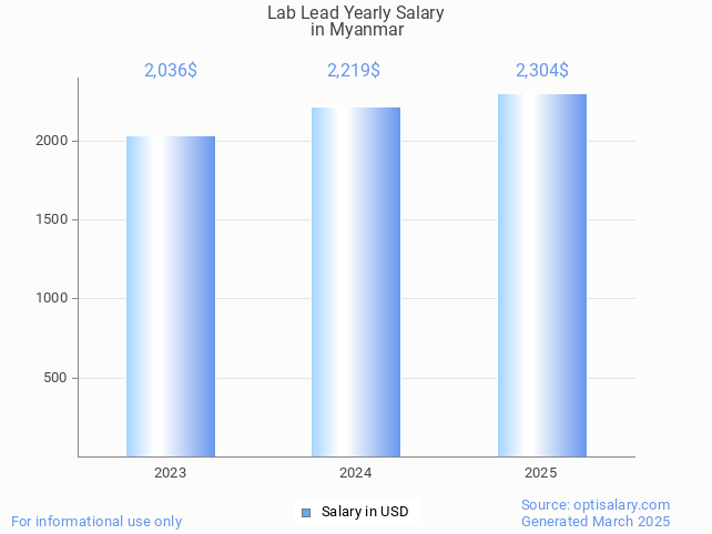 lab lead salary in myanmar 2025 lab lead salary in myanmar 2025