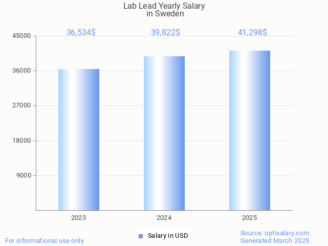 lab lead salary in sweden 2025 lab lead salary in sweden 2025