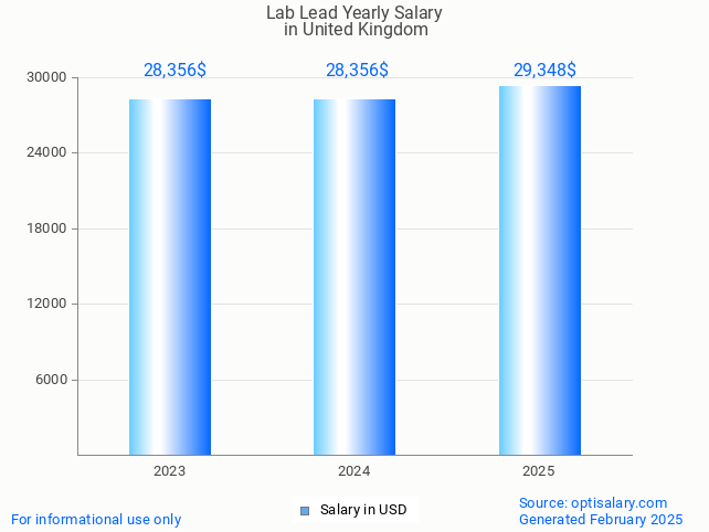 lab lead salary in united kingdom 2025 lab lead salary in united kingdom 2025