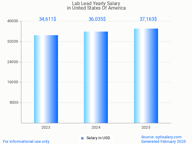 lab lead salary in united states of america 2025 lab lead salary in united states of america 2025