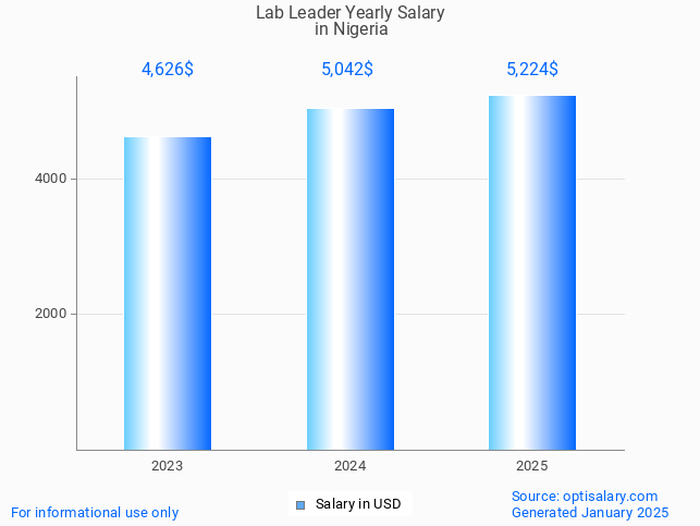 lab leader salary in nigeria 2025 lab leader salary in nigeria 2025