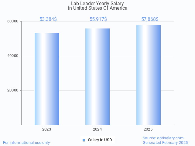 lab leader salary in united states of america 2025 lab leader salary in united states of america 2025
