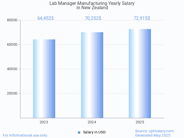 lab manager manufacturing salary in new zealand 2025 lab manager manufacturing salary in new zealand 2025