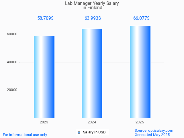 lab manager salary in finland 2025
