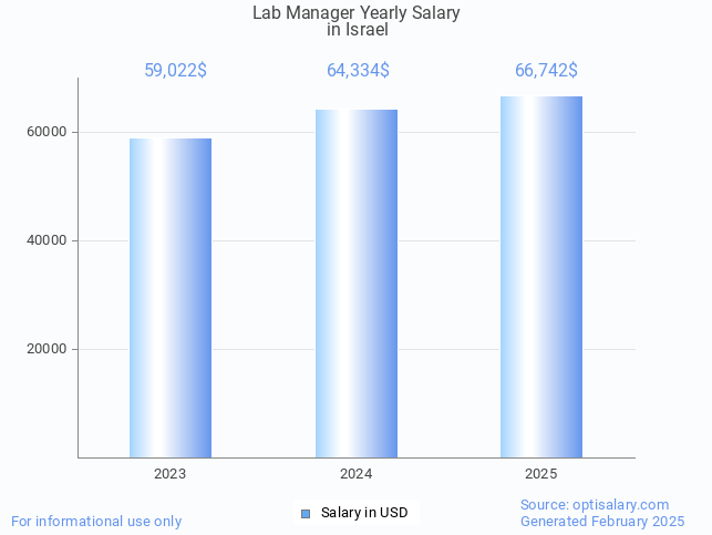lab manager salary in israel 2025 lab manager salary in israel 2025