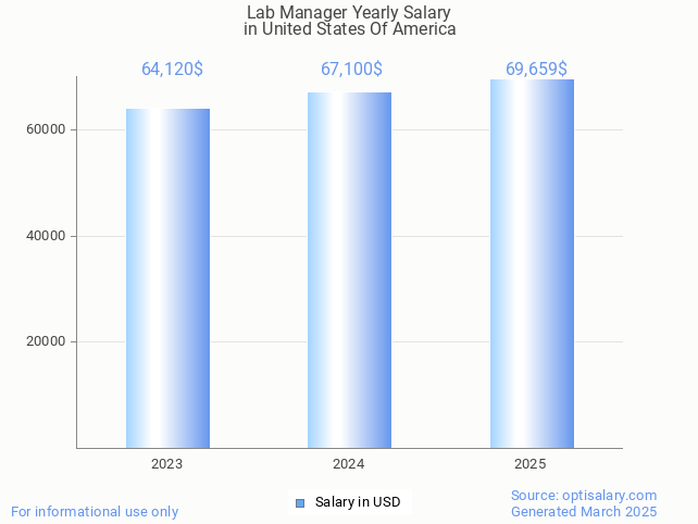 lab manager salary in united states of america 2025 lab manager salary in united states of america 2025