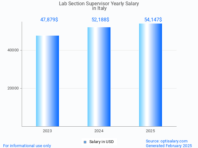 lab section supervisor salary in italy 2025 lab section supervisor salary in italy 2025