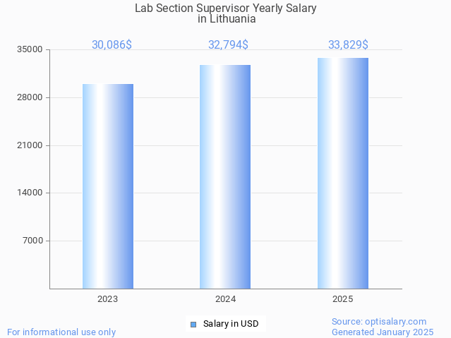 lab section supervisor salary in lithuania 2025 lab section supervisor salary in lithuania 2025