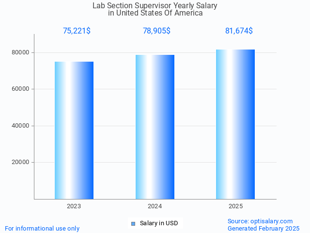 lab section supervisor salary in united states of america 2025 lab section supervisor salary in united states of america 2025