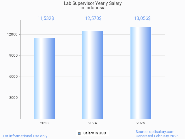 lab supervisor salary in indonesia 2025 lab supervisor salary in indonesia 2025
