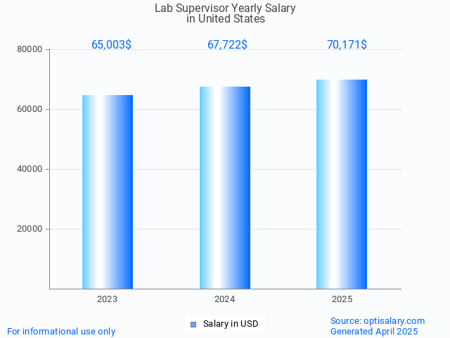 lab supervisor salary in united states 2025 lab supervisor salary in united states 2025