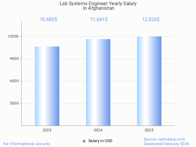 lab systems engineer salary in afghanistan 2025 lab systems engineer salary in afghanistan 2025