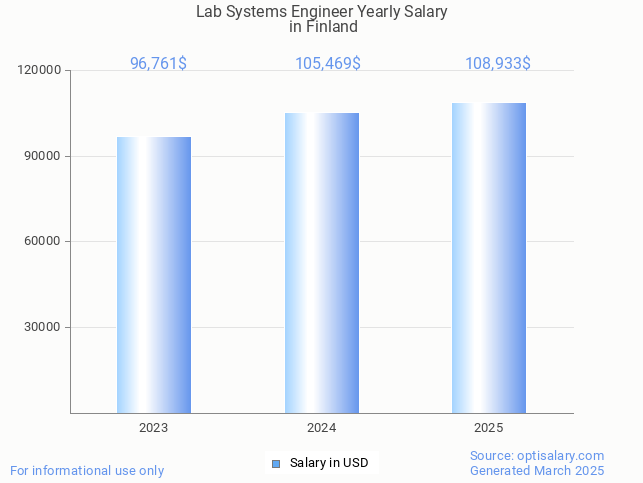 lab systems engineer salary in finland 2025 lab systems engineer salary in finland 2025