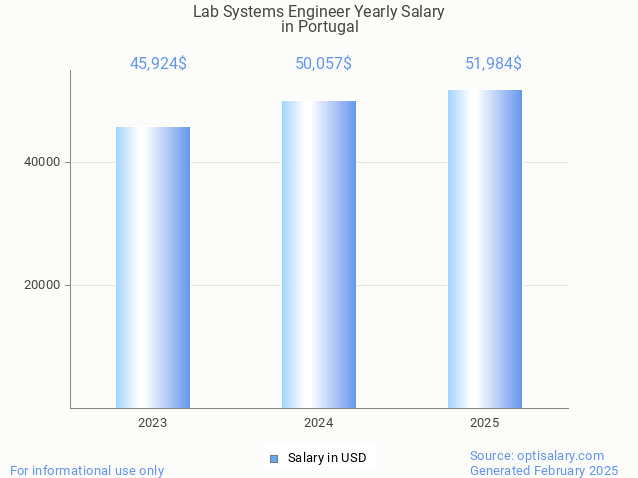 lab systems engineer salary in portugal 2025 lab systems engineer salary in portugal 2025