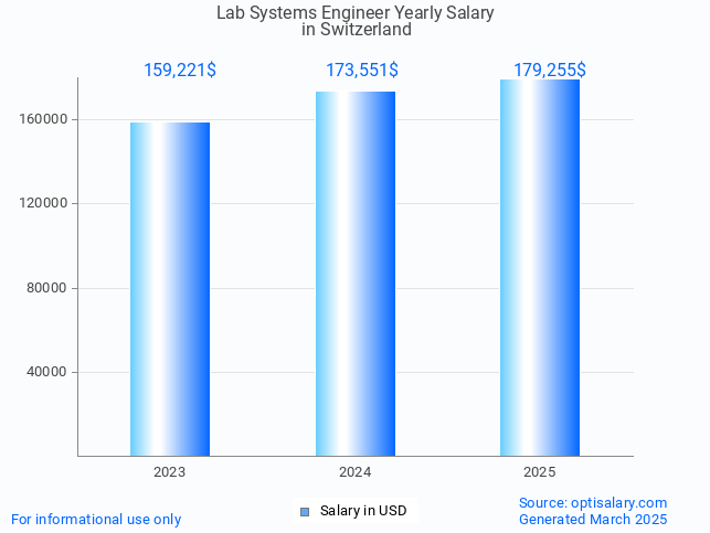lab systems engineer salary in switzerland 2025 lab systems engineer salary in switzerland 2025
