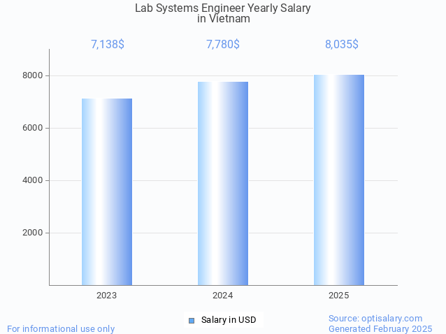 lab systems engineer salary in vietnam 2025 lab systems engineer salary in vietnam 2025