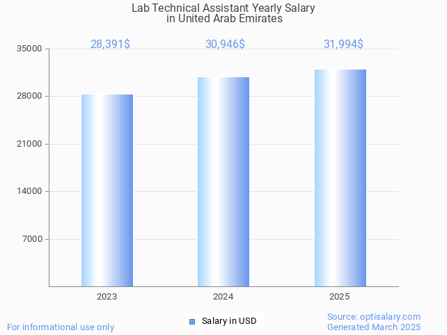 lab technical assistant salary in united arab emirates 2025 lab technical assistant salary in united arab emirates 2025