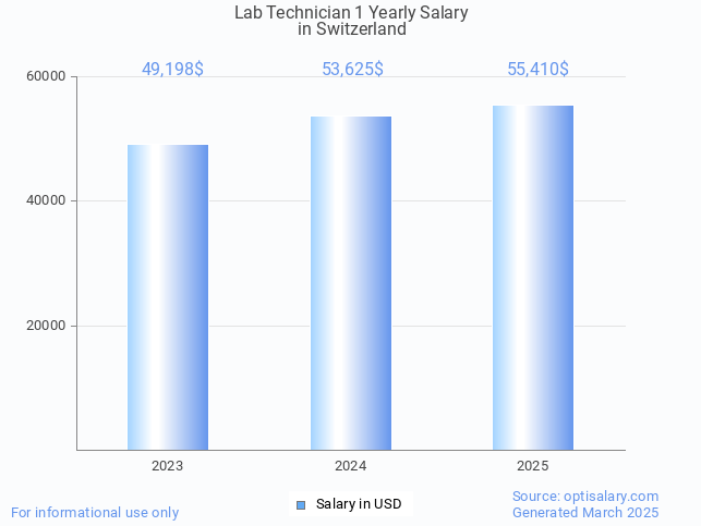 lab technician 1 salary in switzerland 2025