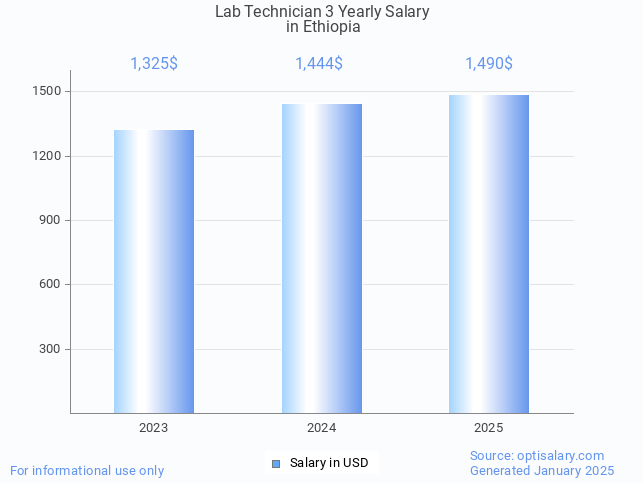 lab technician 3 salary in ethiopia 2025 lab technician 3 salary in ethiopia 2025