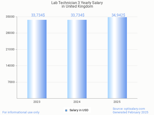 lab technician 3 salary in united kingdom 2025 lab technician 3 salary in united kingdom 2025